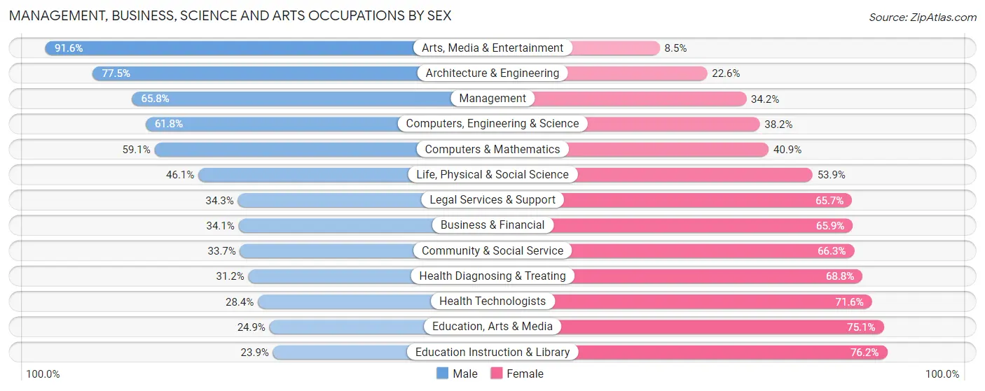 Management, Business, Science and Arts Occupations by Sex in Zip Code 73162