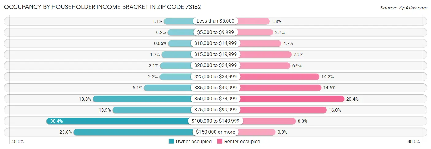 Occupancy by Householder Income Bracket in Zip Code 73162