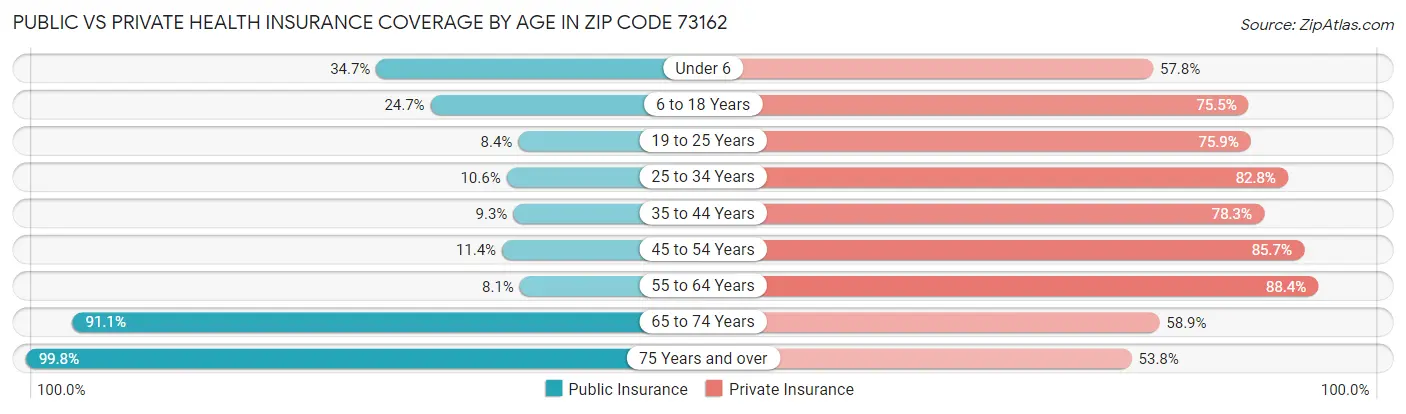 Public vs Private Health Insurance Coverage by Age in Zip Code 73162