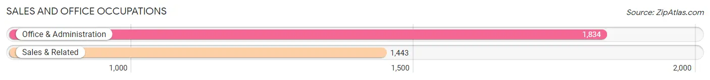 Sales and Office Occupations in Zip Code 73162