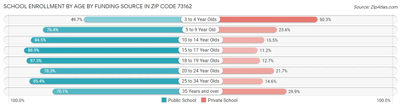 School Enrollment by Age by Funding Source in Zip Code 73162