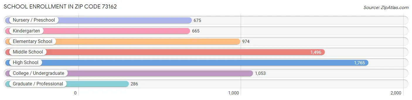 School Enrollment in Zip Code 73162