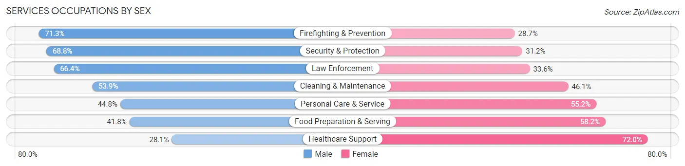 Services Occupations by Sex in Zip Code 73162