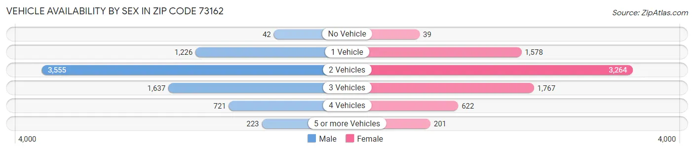 Vehicle Availability by Sex in Zip Code 73162