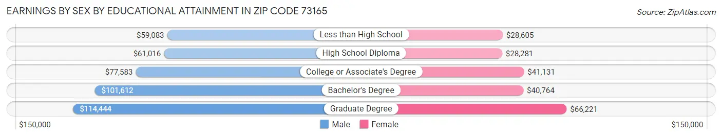 Earnings by Sex by Educational Attainment in Zip Code 73165