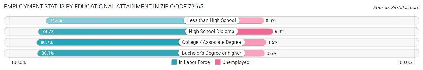Employment Status by Educational Attainment in Zip Code 73165