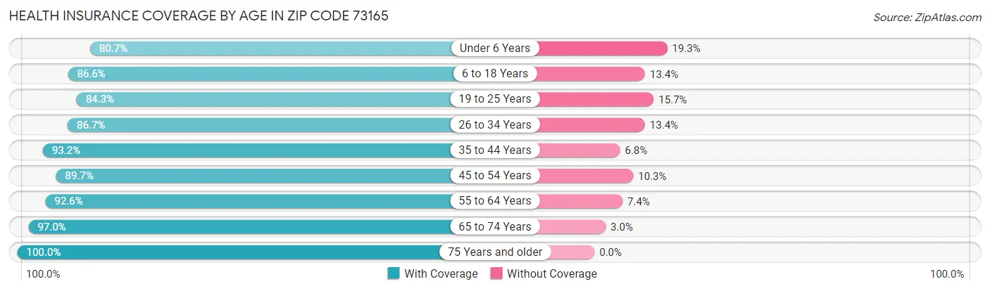 Health Insurance Coverage by Age in Zip Code 73165