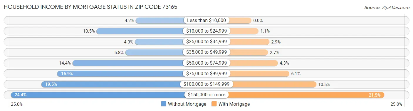 Household Income by Mortgage Status in Zip Code 73165