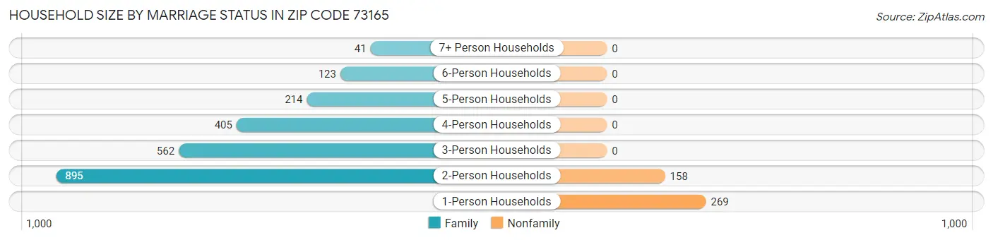 Household Size by Marriage Status in Zip Code 73165