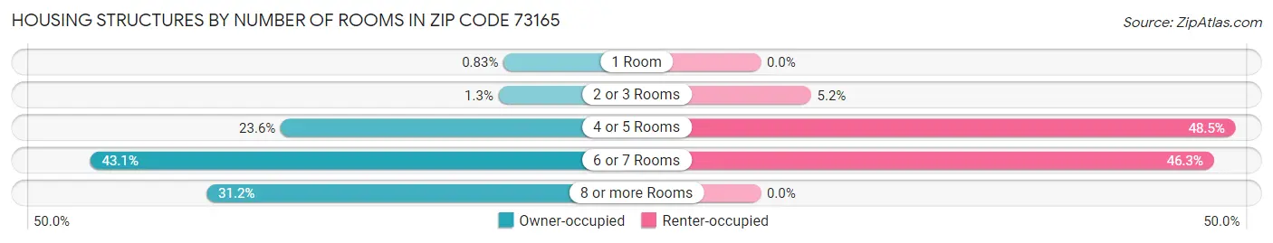 Housing Structures by Number of Rooms in Zip Code 73165