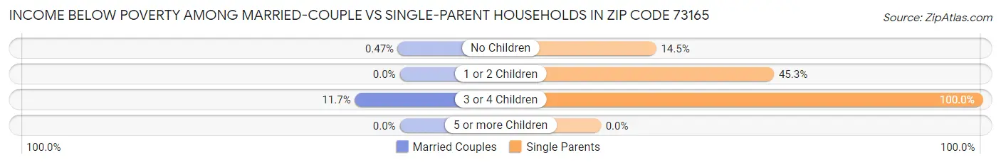 Income Below Poverty Among Married-Couple vs Single-Parent Households in Zip Code 73165