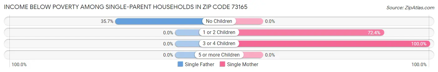 Income Below Poverty Among Single-Parent Households in Zip Code 73165
