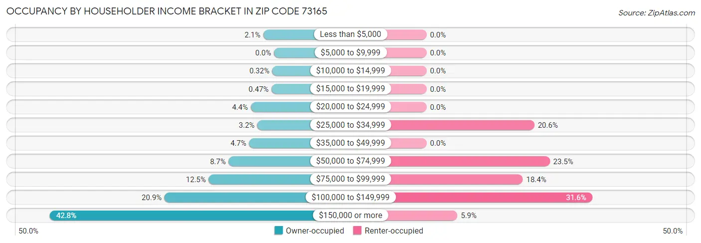 Occupancy by Householder Income Bracket in Zip Code 73165