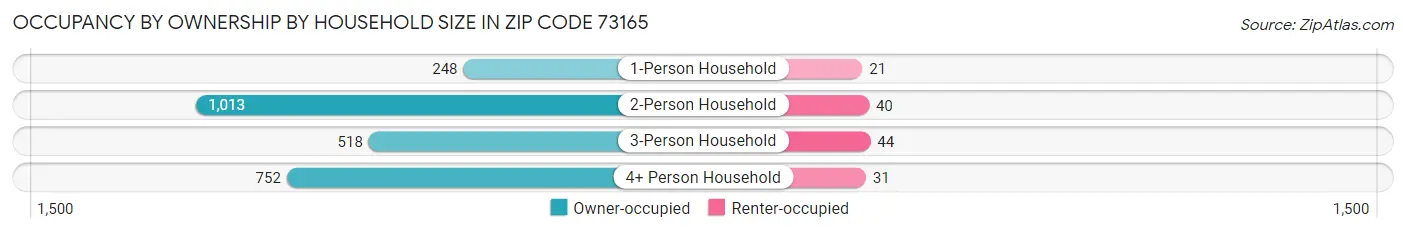 Occupancy by Ownership by Household Size in Zip Code 73165