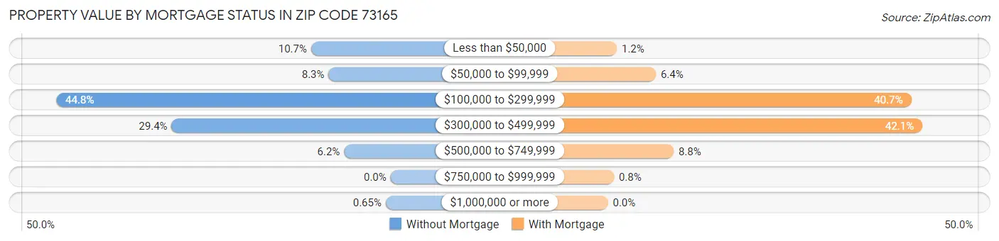 Property Value by Mortgage Status in Zip Code 73165