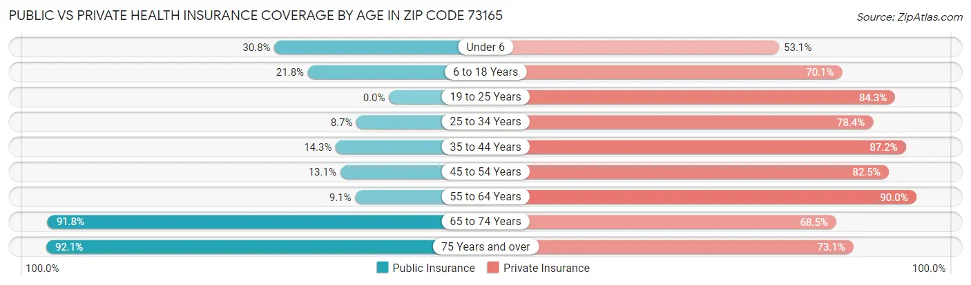 Public vs Private Health Insurance Coverage by Age in Zip Code 73165