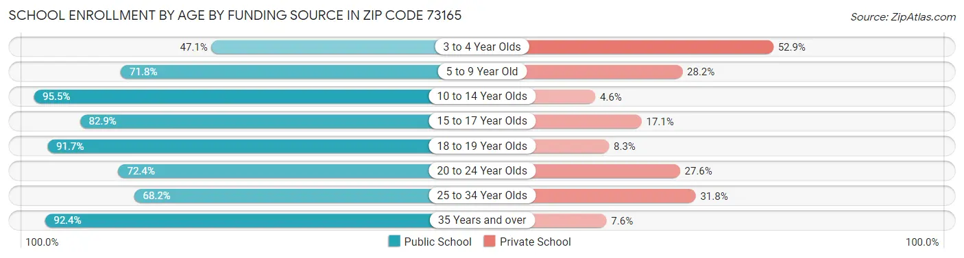 School Enrollment by Age by Funding Source in Zip Code 73165