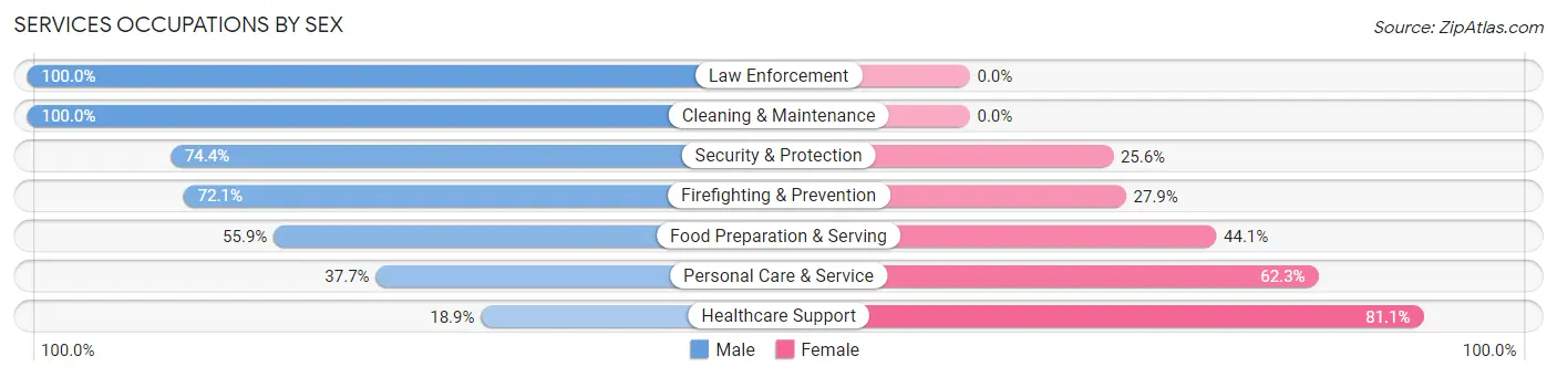 Services Occupations by Sex in Zip Code 73165