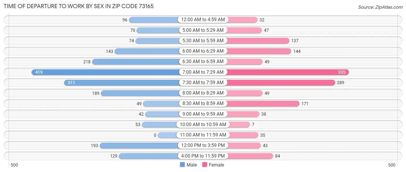 Time of Departure to Work by Sex in Zip Code 73165