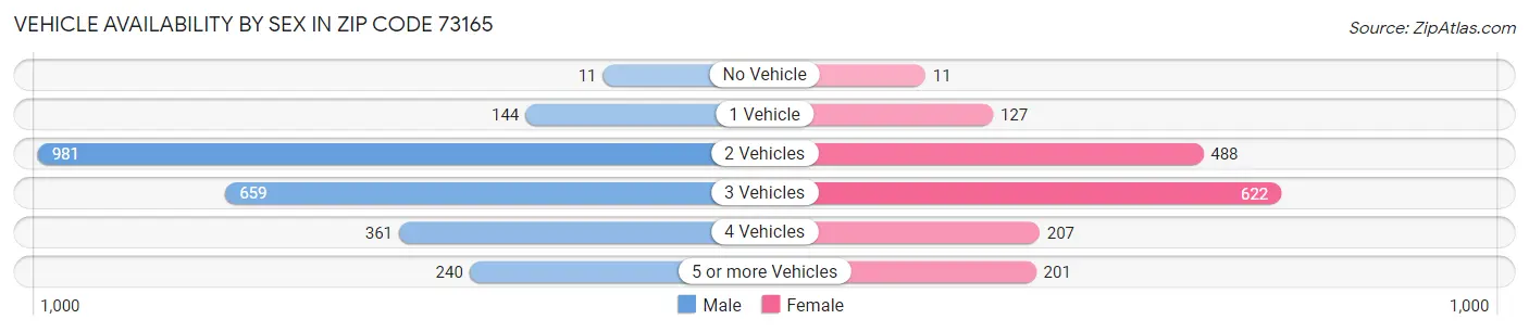 Vehicle Availability by Sex in Zip Code 73165