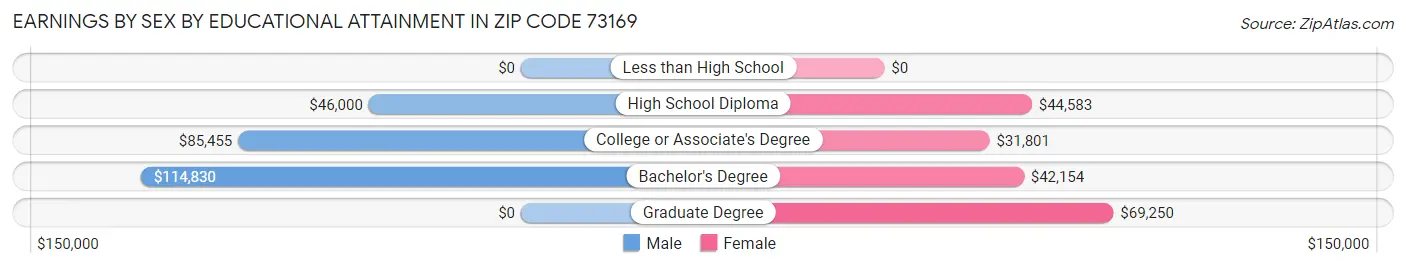 Earnings by Sex by Educational Attainment in Zip Code 73169