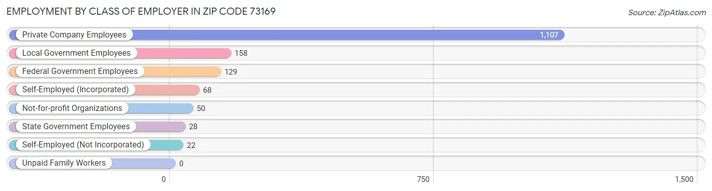 Employment by Class of Employer in Zip Code 73169