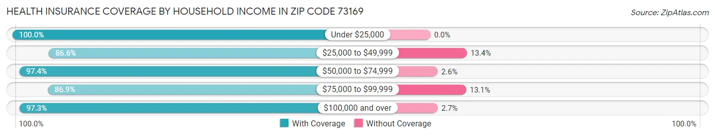 Health Insurance Coverage by Household Income in Zip Code 73169