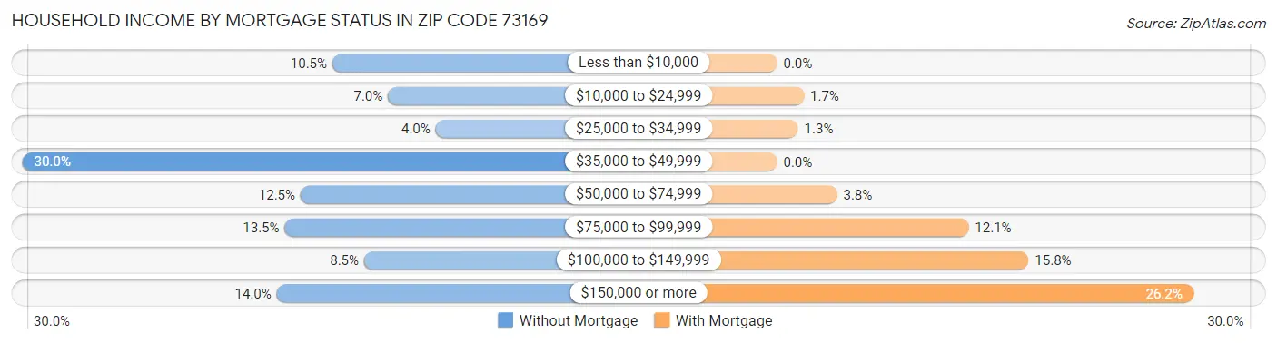 Household Income by Mortgage Status in Zip Code 73169