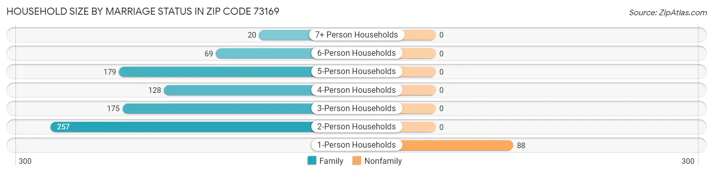 Household Size by Marriage Status in Zip Code 73169