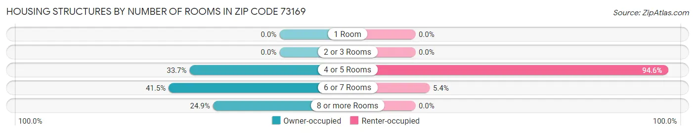 Housing Structures by Number of Rooms in Zip Code 73169
