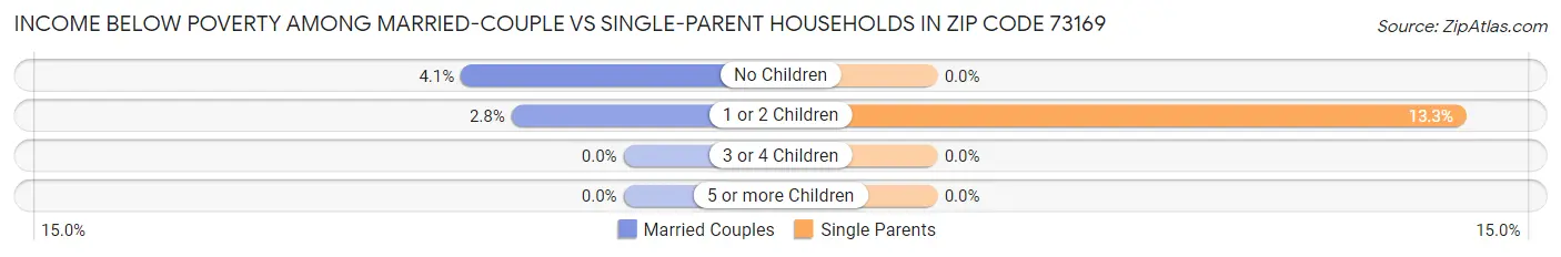 Income Below Poverty Among Married-Couple vs Single-Parent Households in Zip Code 73169