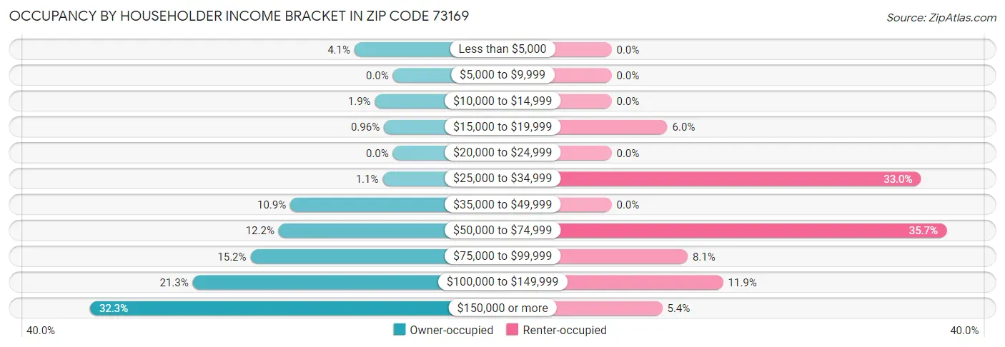 Occupancy by Householder Income Bracket in Zip Code 73169