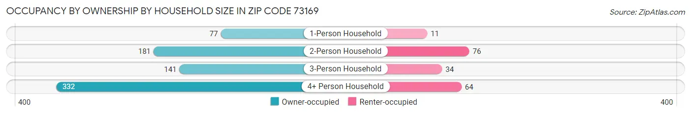 Occupancy by Ownership by Household Size in Zip Code 73169