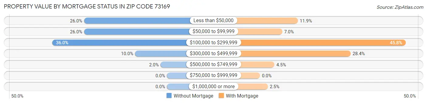 Property Value by Mortgage Status in Zip Code 73169