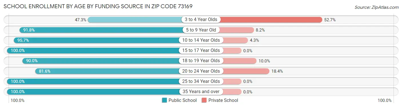School Enrollment by Age by Funding Source in Zip Code 73169