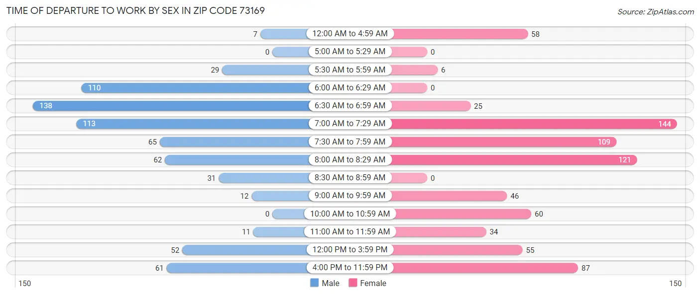Time of Departure to Work by Sex in Zip Code 73169