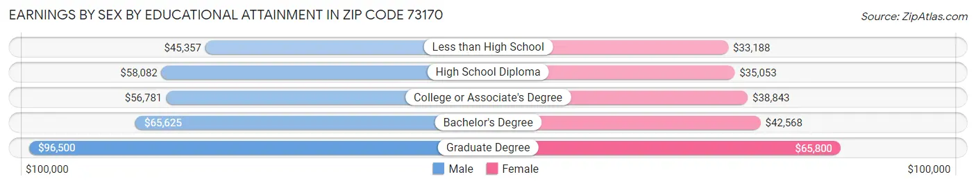 Earnings by Sex by Educational Attainment in Zip Code 73170