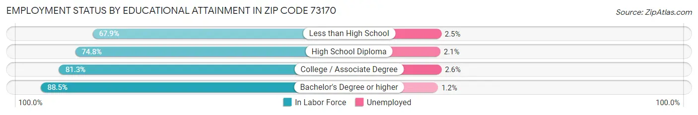 Employment Status by Educational Attainment in Zip Code 73170