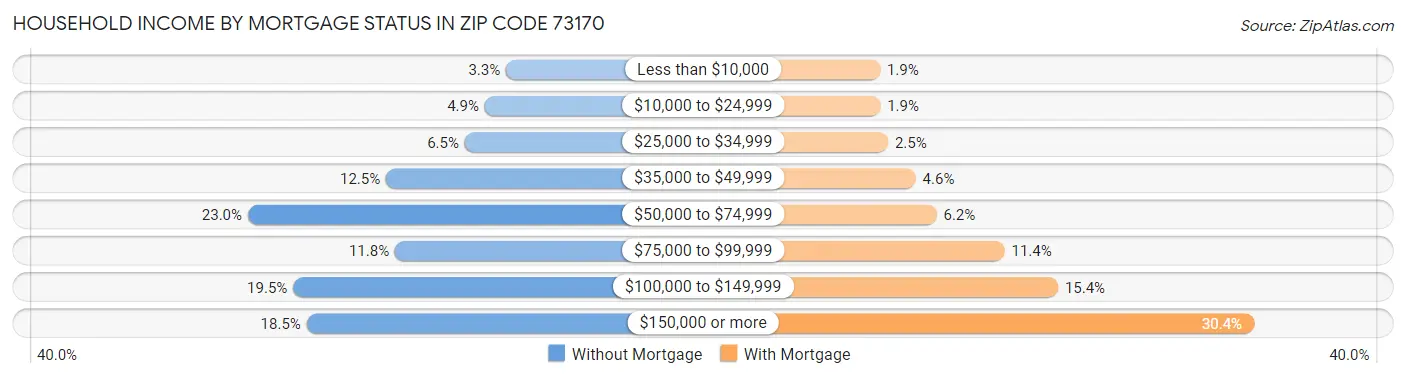 Household Income by Mortgage Status in Zip Code 73170