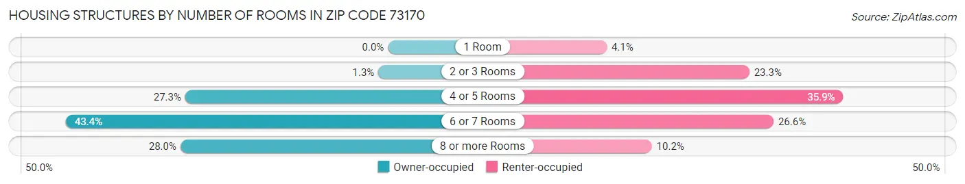 Housing Structures by Number of Rooms in Zip Code 73170