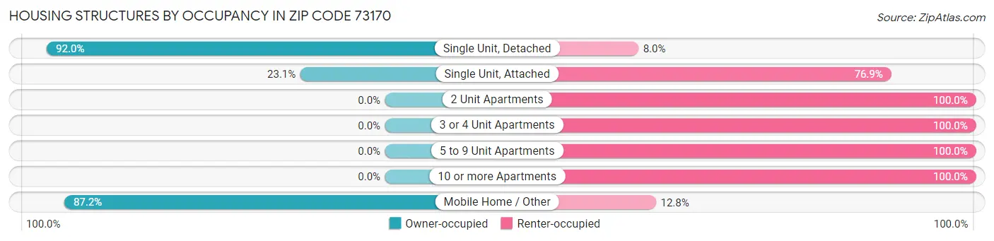 Housing Structures by Occupancy in Zip Code 73170
