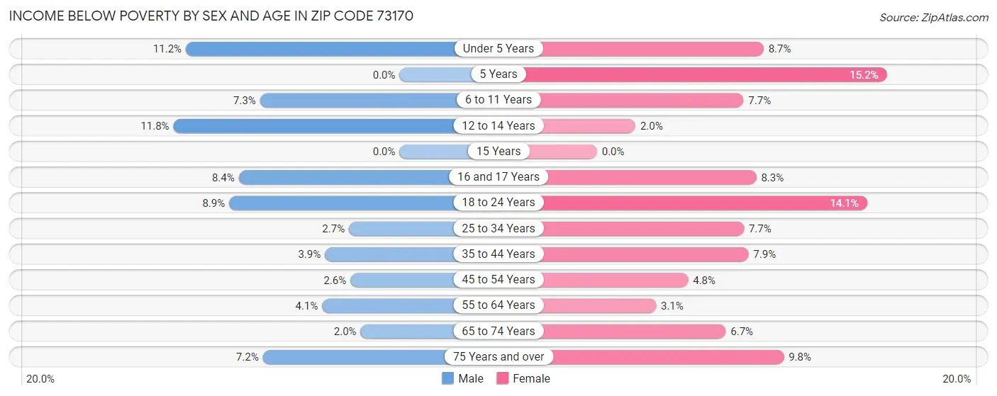 Income Below Poverty by Sex and Age in Zip Code 73170