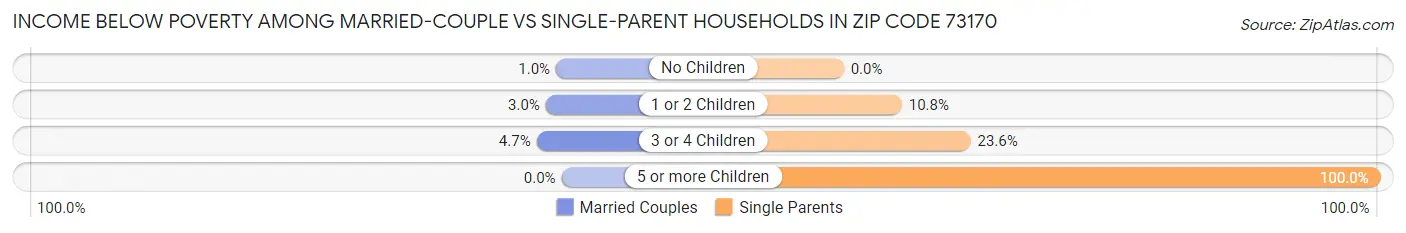 Income Below Poverty Among Married-Couple vs Single-Parent Households in Zip Code 73170
