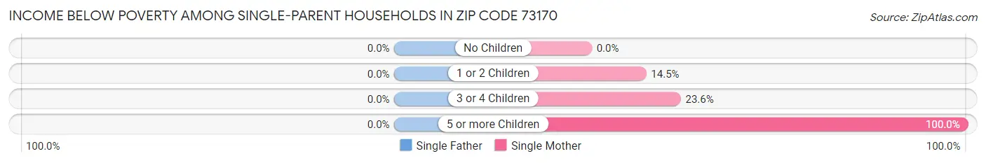 Income Below Poverty Among Single-Parent Households in Zip Code 73170