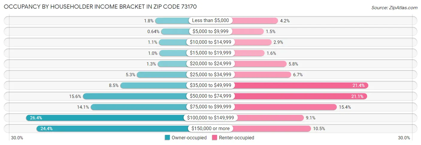 Occupancy by Householder Income Bracket in Zip Code 73170