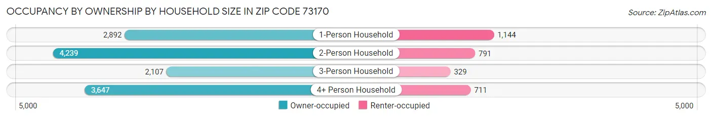 Occupancy by Ownership by Household Size in Zip Code 73170