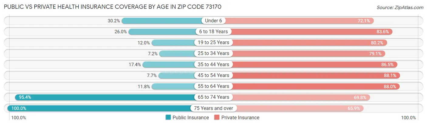 Public vs Private Health Insurance Coverage by Age in Zip Code 73170