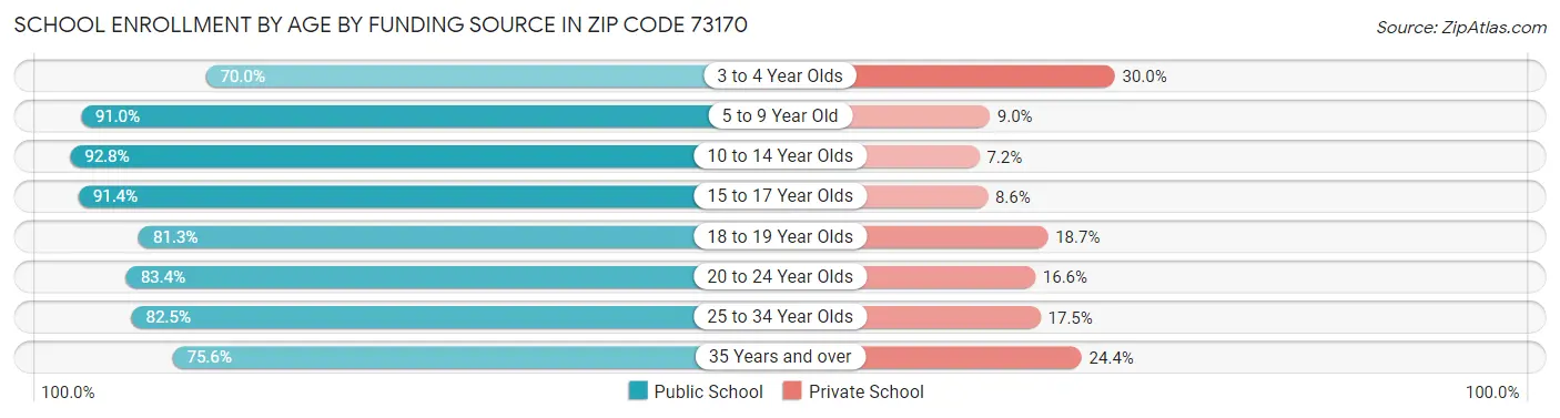 School Enrollment by Age by Funding Source in Zip Code 73170