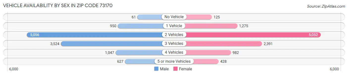 Vehicle Availability by Sex in Zip Code 73170