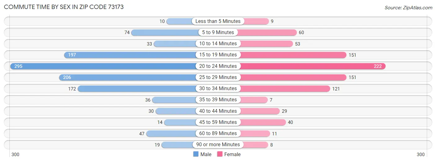 Commute Time by Sex in Zip Code 73173